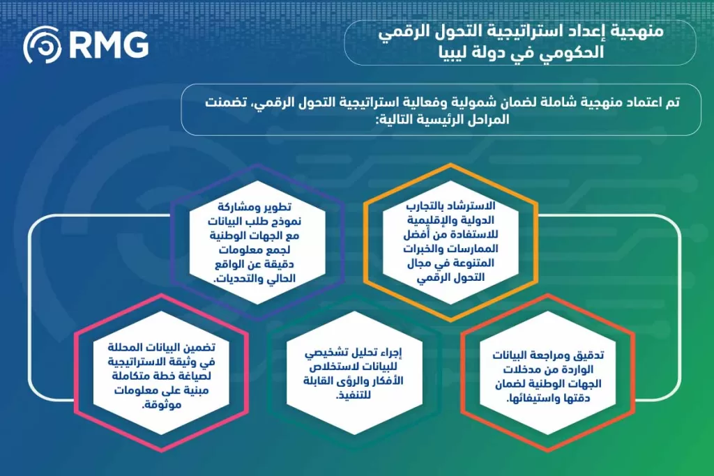 التحول الرقمي في ليبيا