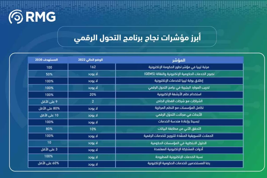 التحول الرقمي في ليبيا